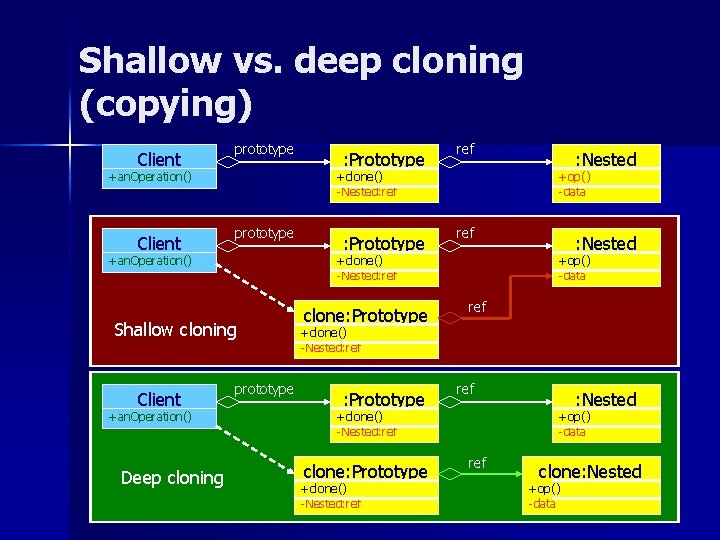 Shallow vs. deep cloning (copying) Client prototype Shallow cloning +an. Operation() Deep cloning :