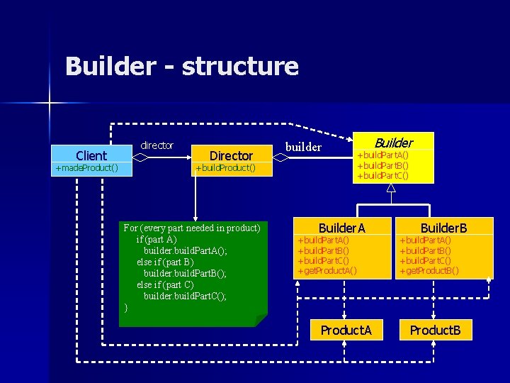 Builder - structure Client +made. Product() director Director builder +build. Product() For (every part