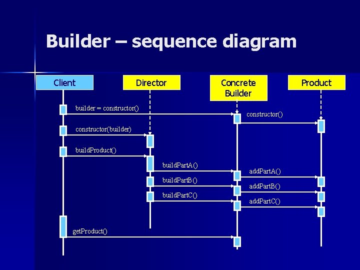 Builder – sequence diagram Client Director builder = constructor() Concrete Builder constructor() constructor(builder) build.