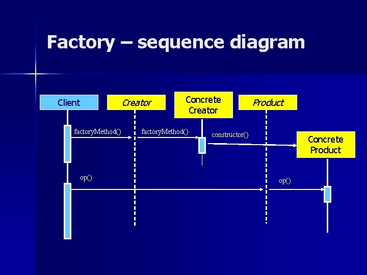 Factory – sequence diagram Client factory. Method() op() Creator Concrete Creator factory. Method() Product