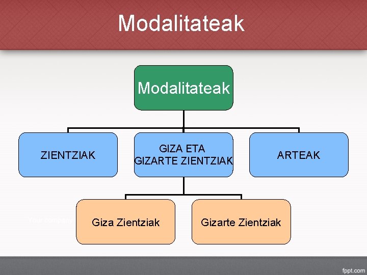 Modalitateak ZIENTZIAK GIZA ETA GIZARTE ZIENTZIAK Giza Zientziak ARTEAK Gizarte Zientziak 