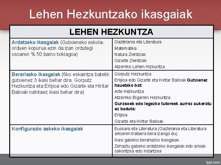 Lehen Hezkuntzako ikasgaiak LEHEN HEZKUNTZA Ardatzeko ikasgaiak (Gutxieneko eskolaorduen kopurua ezin da izan ordutegi