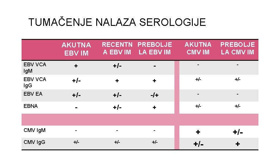 TUMAČENJE NALAZA SEROLOGIJE AKUTNA EBV IM RECENTN PREBOLJE A EBV IM LA EBV IM