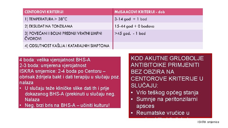 4 boda: velika vjerojatnost BHS-A 2 -3 boda: umjerena vjerojatnost ISKRA smjernice: 2 -4