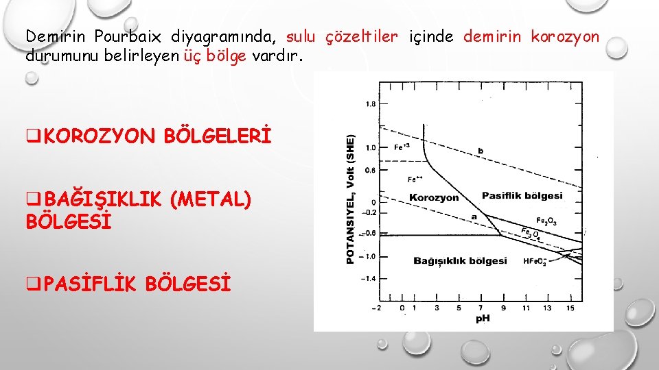 Demirin Pourbaix diyagramında, sulu çözeltiler içinde demirin korozyon durumunu belirleyen üç bölge vardır. q