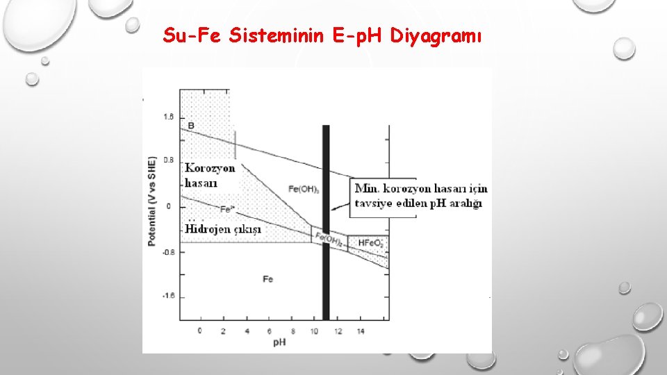 Su-Fe Sisteminin E-p. H Diyagramı 