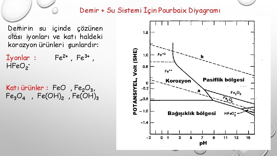 Demir + Su Sistemi İçin Pourbaix Diyagramı Demirin su içinde çözünen olası iyonları ve