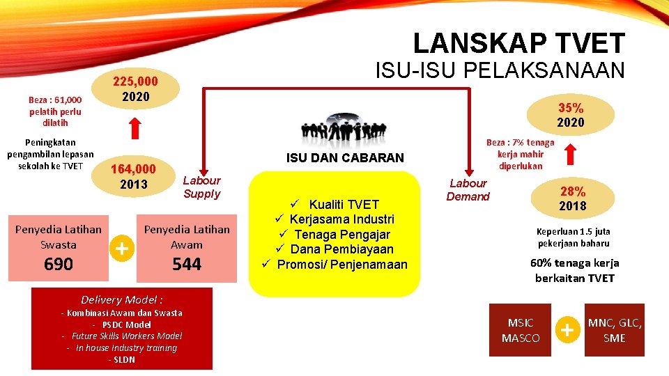 LANSKAP TVET Beza : 61, 000 pelatih perlu dilatih Peningkatan pengambilan lepasan sekolah ke