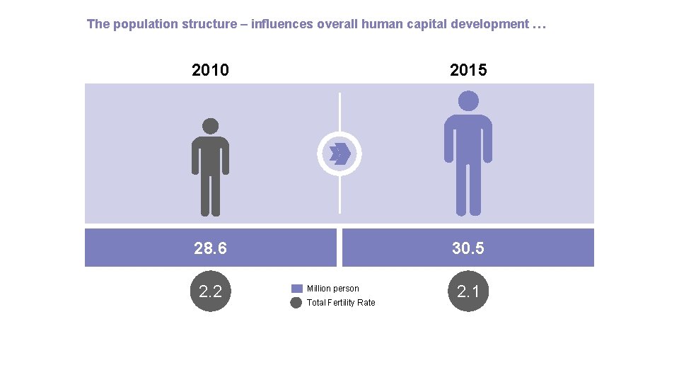 The population structure – influences overall human capital development … 2010 2015 28. 6