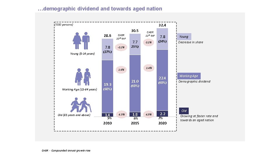 …demographic dividend and towards aged nation (‘ 000 persons) 32. 4 30. 5 28.