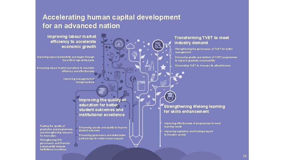 Accelerating human capital development for an advanced nation Improving labour market efficiency to accelerate