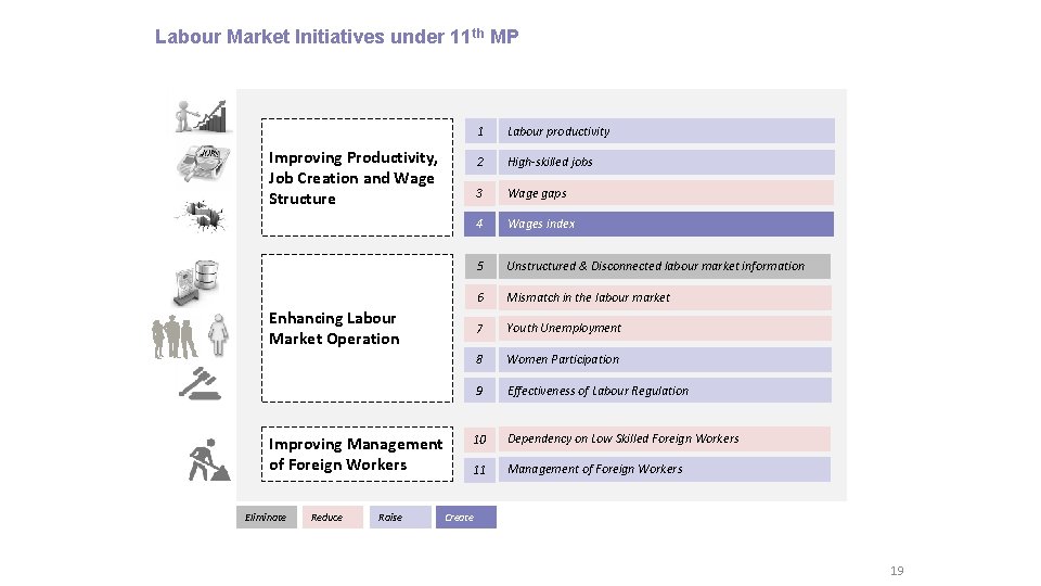 Labour Market Initiatives under 11 th MP 1 Labour productivity 2 High-skilled jobs 3