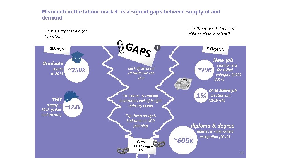 Mismatch in the labour market is a sign of gaps between supply of and