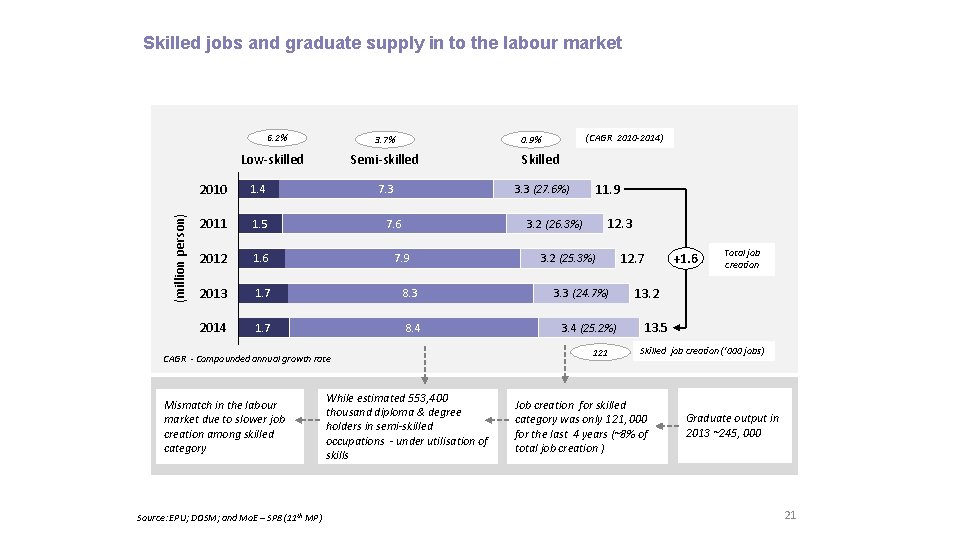 Skilled jobs and graduate supply in to the labour market 6. 2% 3. 7%