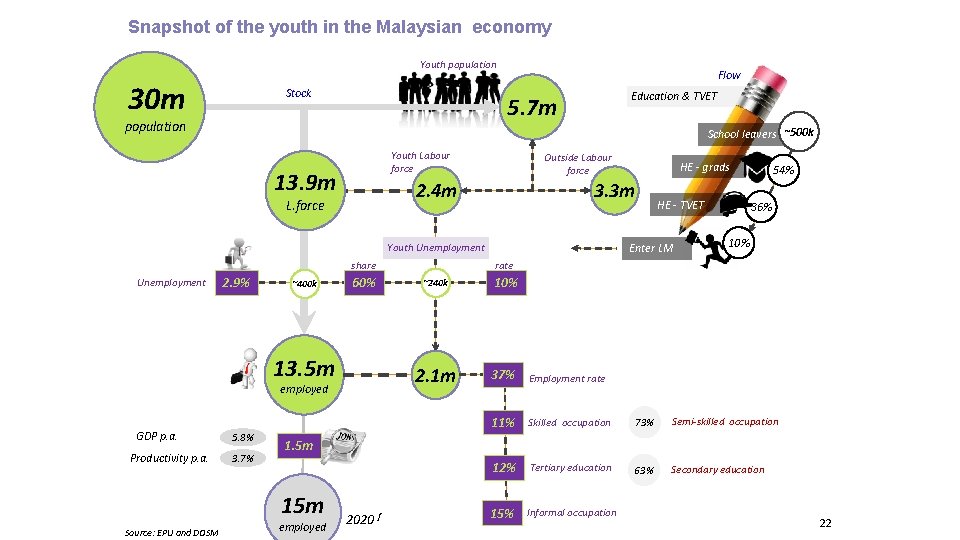 Snapshot of the youth in the Malaysian economy Youth population 30 m Stock Flow