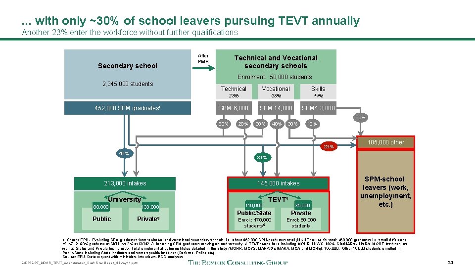 . . . with only ~30% of school leavers pursuing TEVT annually Another 23%