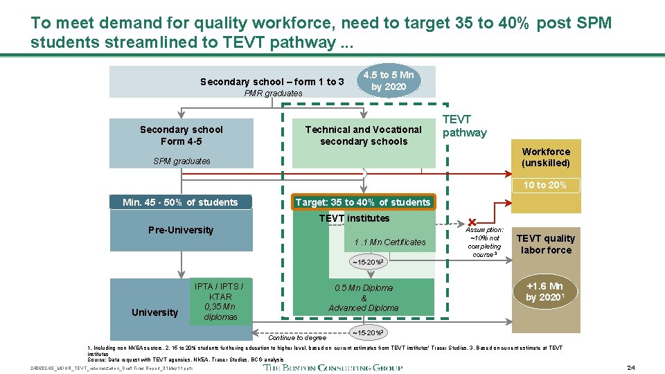 To meet demand for quality workforce, need to target 35 to 40% post SPM