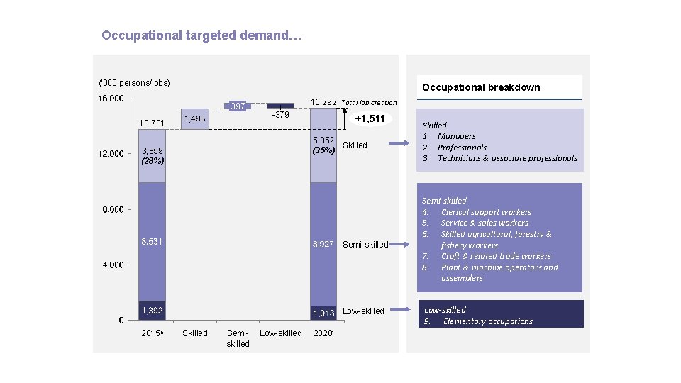 Occupational targeted demand… ('000 persons/jobs) Occupational breakdown 397 13, 781 15, 292 Total job
