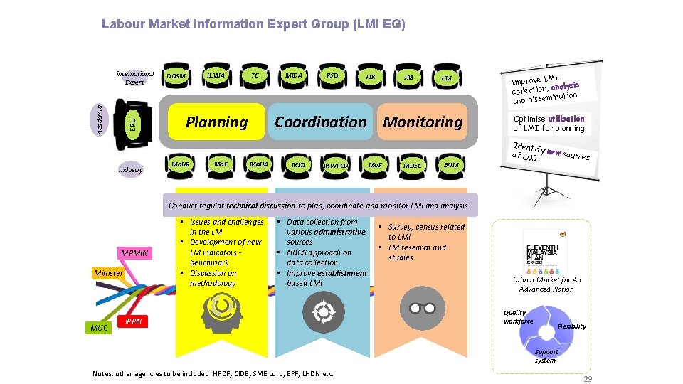 Labour Market Information Expert Group (LMI EG) EPU Academia international Expert Industry DOSM ILMIA