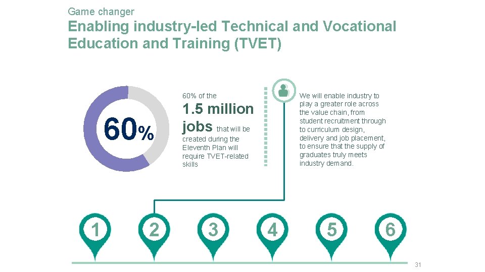 Game changer Enabling industry-led Technical and Vocational Education and Training (TVET) We will enable