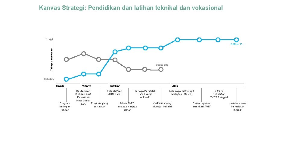 Kanvas Strategi: Pendidikan dan latihan teknikal dan vokasional Tinggi Tahap penawaran RMKe-11 Sedia ada