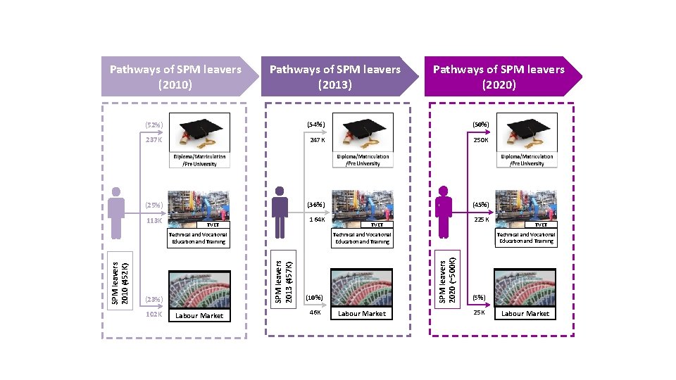 Pathways of SPM leavers (2010) Pathways of SPM leavers (2013) (52%) (54%) (50%) 237