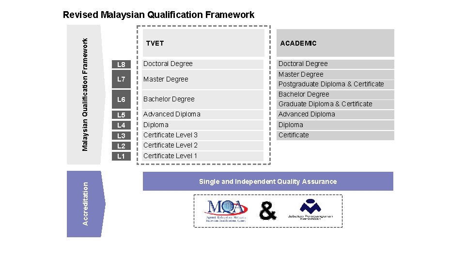 Accreditation Malaysian Qualification Framework Revised Malaysian Qualification Framework TVET ACADEMIC L 8 Doctoral Degree