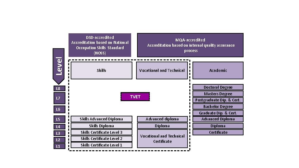 Level DSD-accredited Accreditation based on National Occupation Skills Standard (NOSS) Skills MQA-accredited Accreditation based