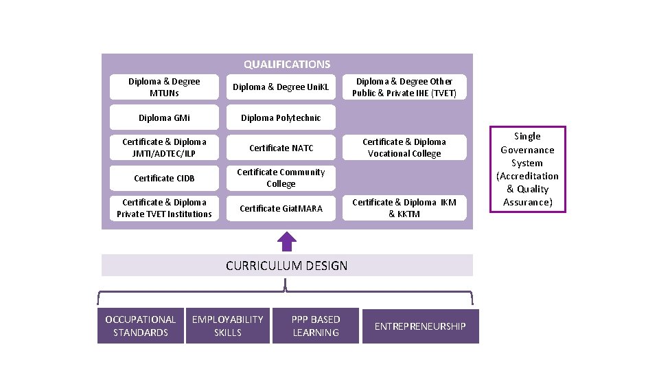 QUALIFICATIONS Diploma & Degree MTUNs Diploma & Degree Uni. KL Diploma GMi Diploma Polytechnic