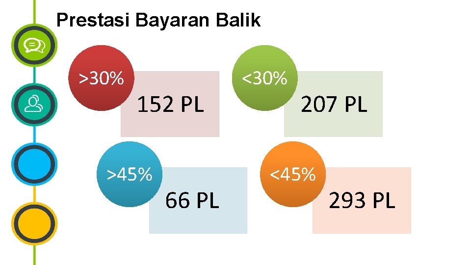 Prestasi Bayaran Balik >30% 152 PL >45% 66 PL <30% 207 PL <45% 293