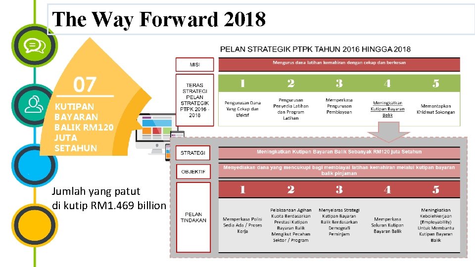 The Way Forward 2018 KUTIPAN BAYARAN BALIK RM 120 JUTA SETAHUN Jumlah yang patut