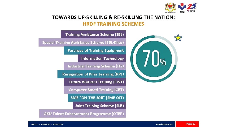TOWARDS UP-SKILLING & RE-SKILLING THE NATION: HRDF TRAINING SCHEMES Training Assistance Scheme (SBL) Special