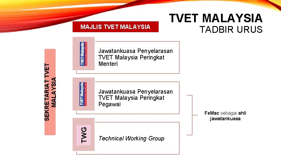 MAJLIS TVET MALAYSIA TADBIR URUS SEKRETARIAT TVET MALAYSIA Jawatankuasa Penyelarasan TVET Malaysia Peringkat Menteri