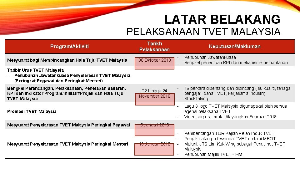 LATAR BELAKANG PELAKSANAAN TVET MALAYSIA Program/Aktiviti Mesyuarat bagi Membincangkan Hala Tuju TVET Malaysia Tarikh