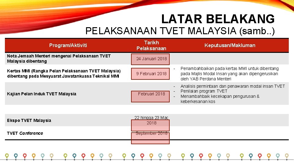 LATAR BELAKANG PELAKSANAAN TVET MALAYSIA (samb. . ) Program/Aktiviti Nota Jemaah Menteri mengenai Pelaksanaan