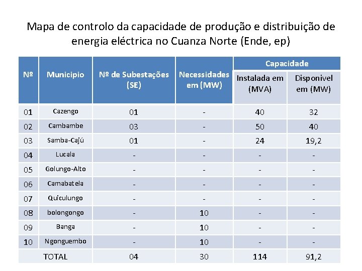 Mapa de controlo da capacidade de produção e distribuição de energia eléctrica no Cuanza