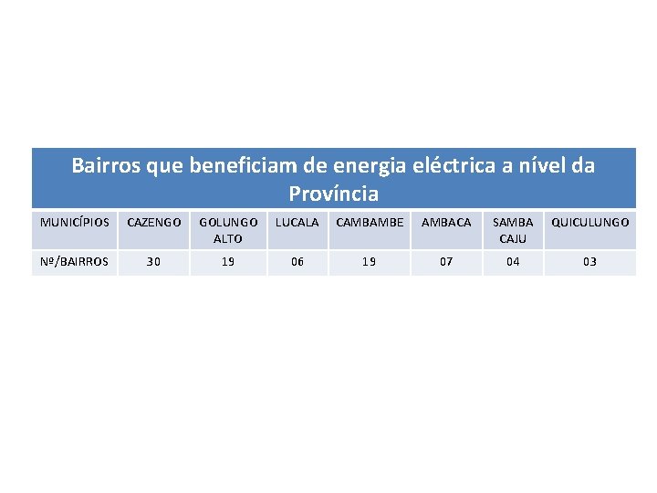 Bairros que beneficiam de energia eléctrica a nível da Província MUNICÍPIOS CAZENGO GOLUNGO ALTO