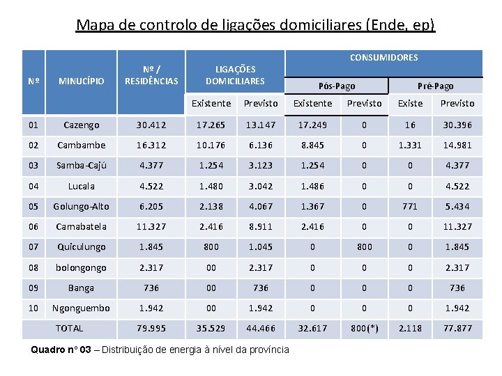 Mapa de controlo de ligações domiciliares (Ende, ep) Nº MINUCÍPIO Nº / RESIDÊNCIAS CONSUMIDORES