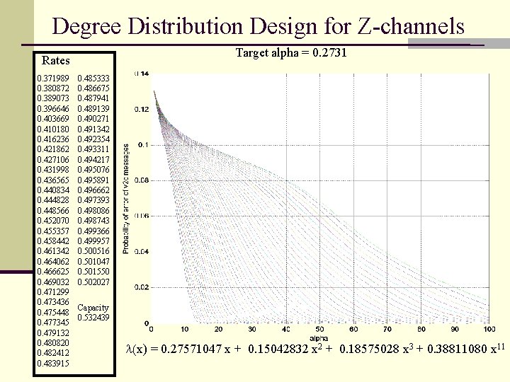 Degree Distribution Design for Z-channels Target alpha = 0. 2731 Rates 0. 371989 0.