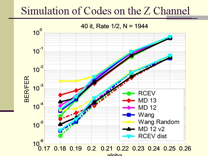 Simulation of Codes on the Z Channel 