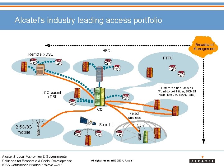 Alcatel’s industry leading access portfolio Remote x. DSL Broadband Management HFC FTTU Enterprise fiber