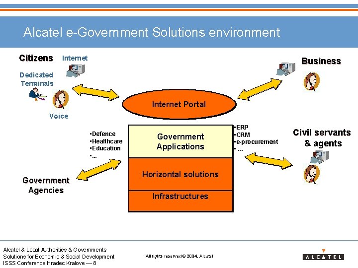 Alcatel e-Government Solutions environment Citizens Internet Business Dedicated Terminals Internet Portal Voice • Defence