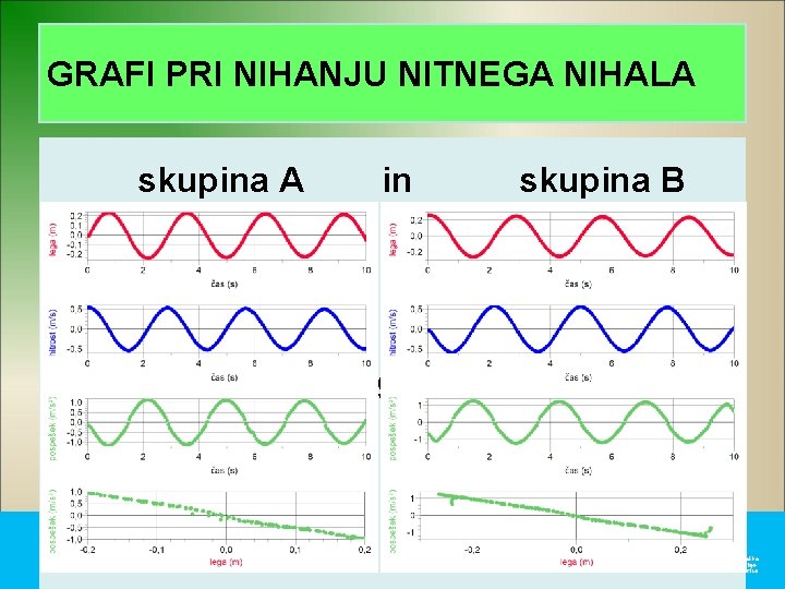 GRAFI PRI NIHANJU NITNEGA NIHALA skupina A in skupina B poleg grafa x(t) še