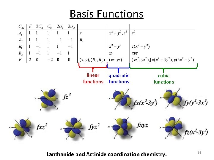 Basis Functions linear functions quadratic functions cubic functions Lanthanide and Actinide coordination chemistry. 14