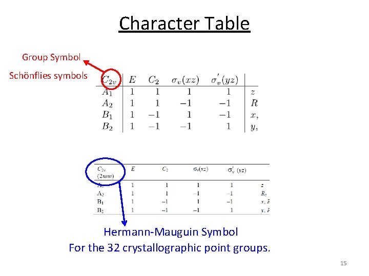 Character Table Group Symbol Schönflies symbols Hermann-Mauguin Symbol For the 32 crystallographic point groups.