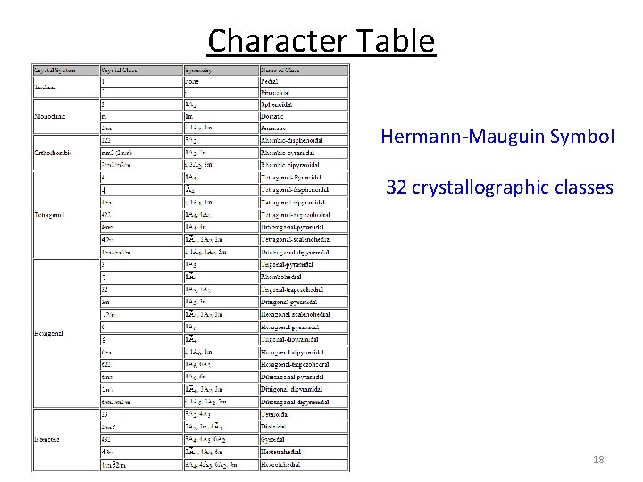 Character Table Hermann-Mauguin Symbol 32 crystallographic classes 18 