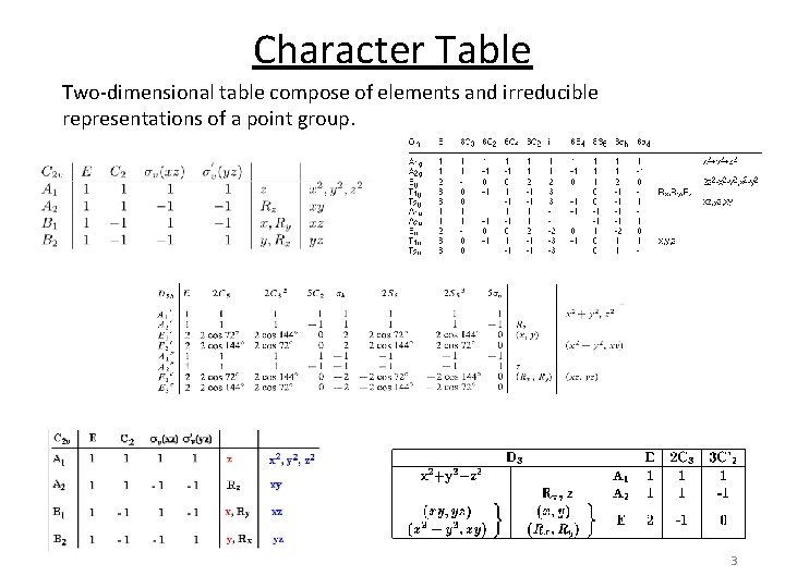 Character Table Two-dimensional table compose of elements and irreducible representations of a point group.