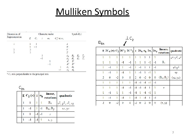 Mulliken Symbols D 4 h ⊥C 2 C 2 h 7 