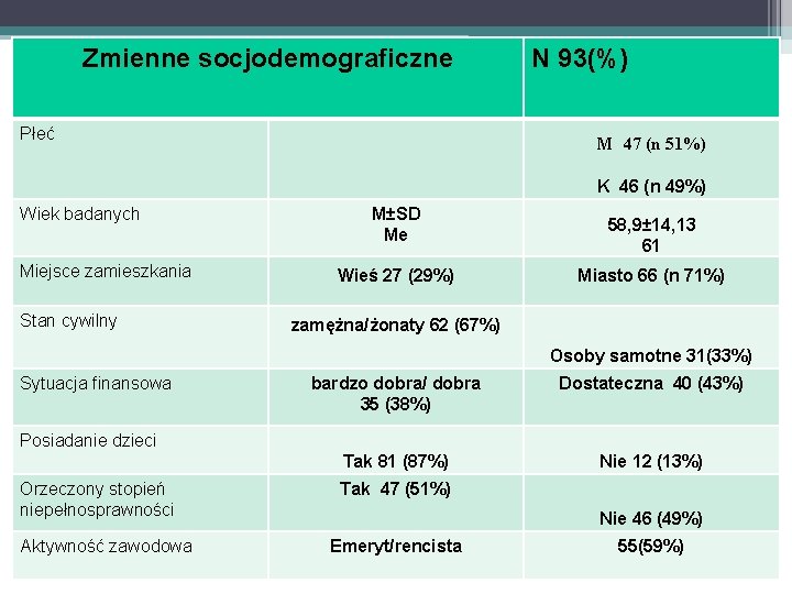 Zmienne socjodemograficzne Płeć N 93(%) M 47 (n 51%) K 46 (n 49%) Wiek