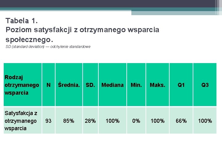 Tabela 1. Poziom satysfakcji z otrzymanego wsparcia społecznego. SD (standard deviation) — odchylenie standardowe